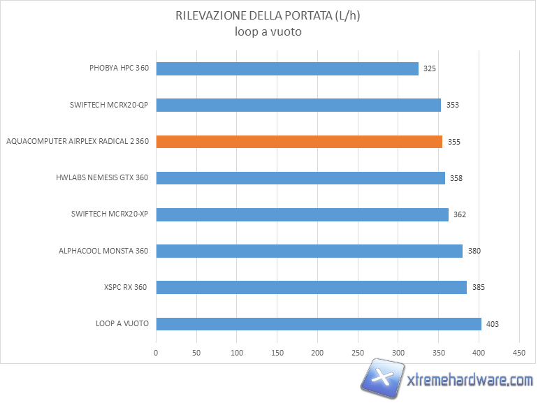 Aquacomputer Airplex radical 2 360 flowrate test 01