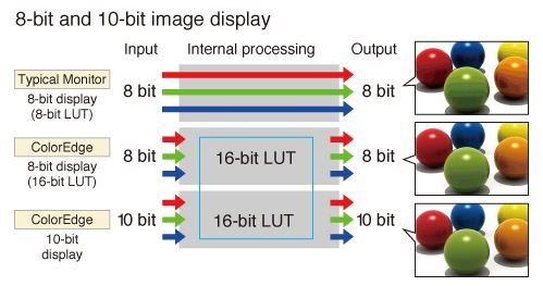 EIZO profondità colore