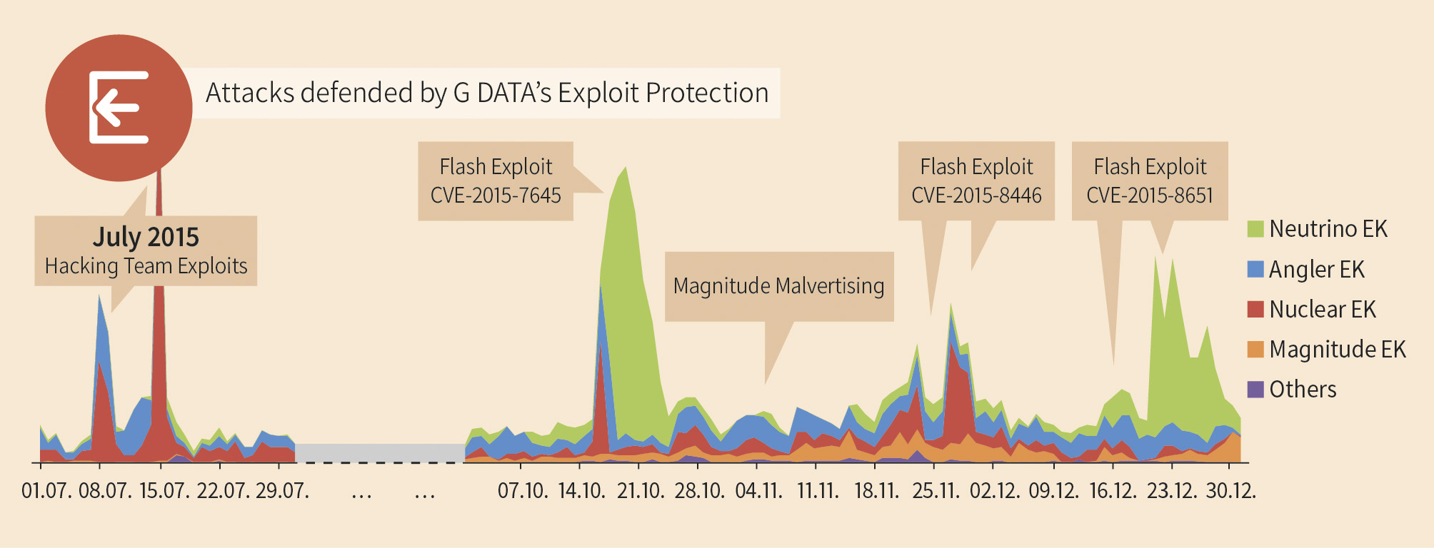 gdata diagram exploit kit detections h2 2015 v1 en rgb
