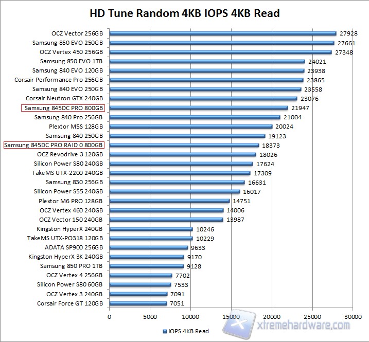 HD Tune Pro 4K Read