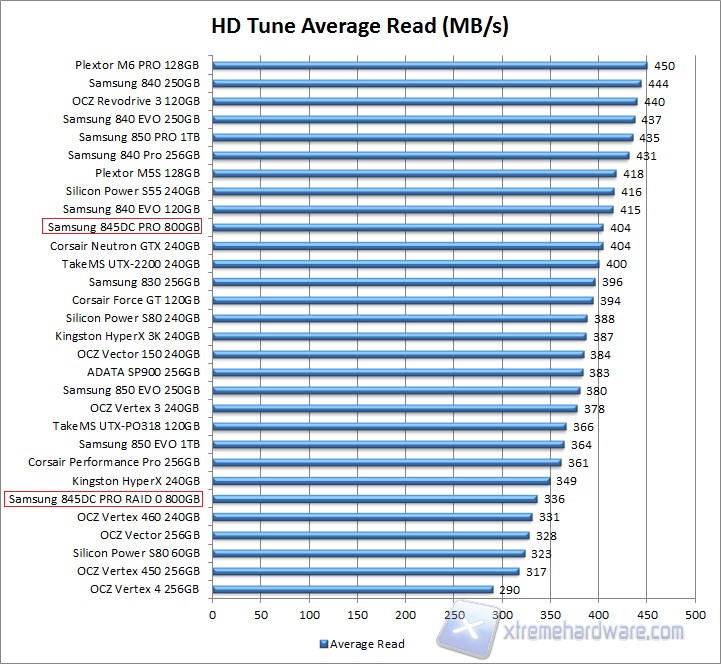 HD Tune Pro Read