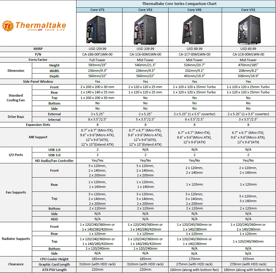 comparativa serie core